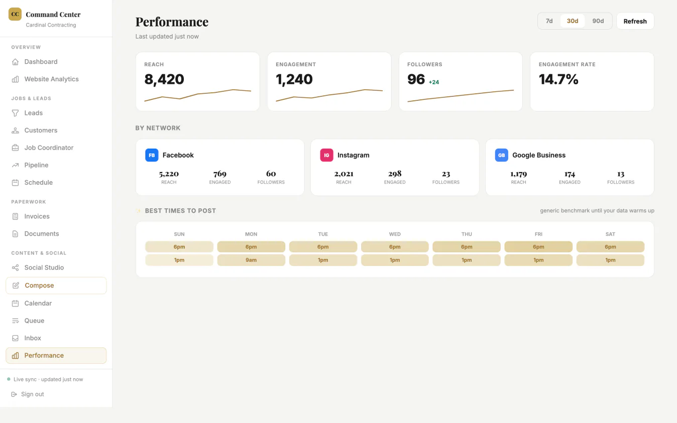 Social Studio Performance screen with reach, engagement, and best time to post